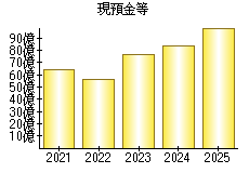 現預金等