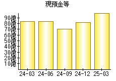 現預金等