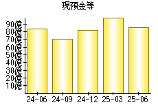 現預金等