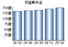 利益剰余金