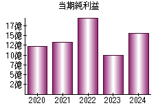 当期純利益