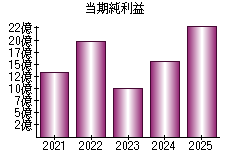 当期純利益