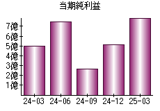 当期純利益