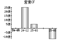 営業活動によるキャッシュフロー