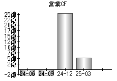 営業活動によるキャッシュフロー
