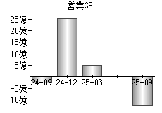 営業活動によるキャッシュフロー