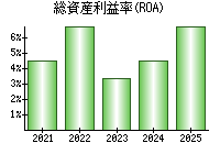 総資産利益率(ROA)