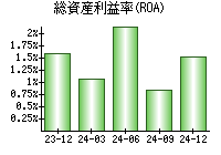 総資産利益率(ROA)
