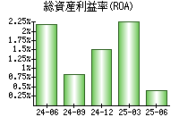 総資産利益率(ROA)