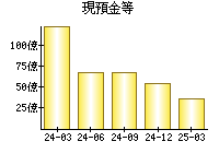 現預金等