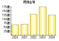 現預金等