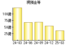 現預金等