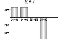 営業活動によるキャッシュフロー