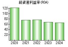 総資産利益率(ROA)