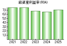 総資産利益率(ROA)