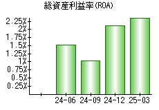 総資産利益率(ROA)