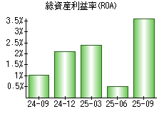 総資産利益率(ROA)