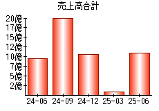 売上高合計