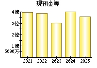 現預金等