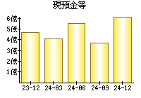 現預金等