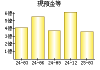 現預金等
