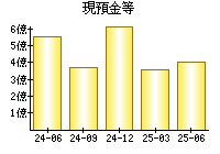 現預金等