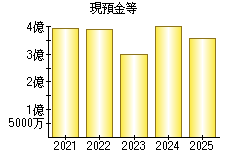 現預金等