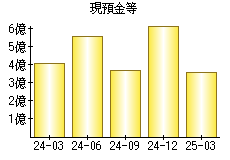 現預金等