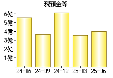 現預金等