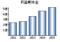 利益剰余金