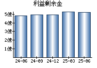 利益剰余金