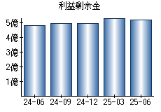 利益剰余金