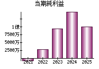 当期純利益