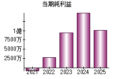 当期純利益