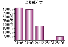 当期純利益