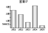 営業活動によるキャッシュフロー