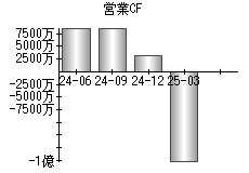 営業活動によるキャッシュフロー
