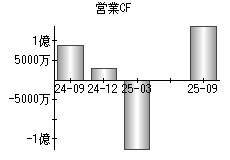 営業活動によるキャッシュフロー