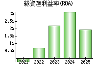 総資産利益率(ROA)