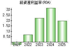 総資産利益率(ROA)
