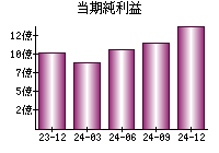 当期純利益
