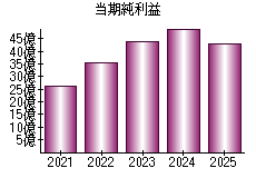 当期純利益