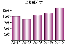 当期純利益