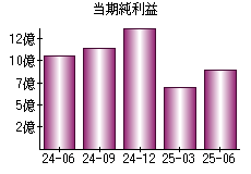 当期純利益