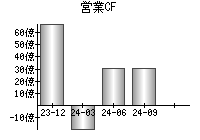 営業活動によるキャッシュフロー