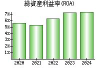 総資産利益率(ROA)