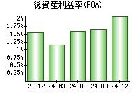 総資産利益率(ROA)