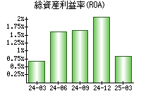 総資産利益率(ROA)