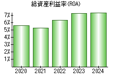 総資産利益率(ROA)