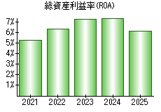 総資産利益率(ROA)